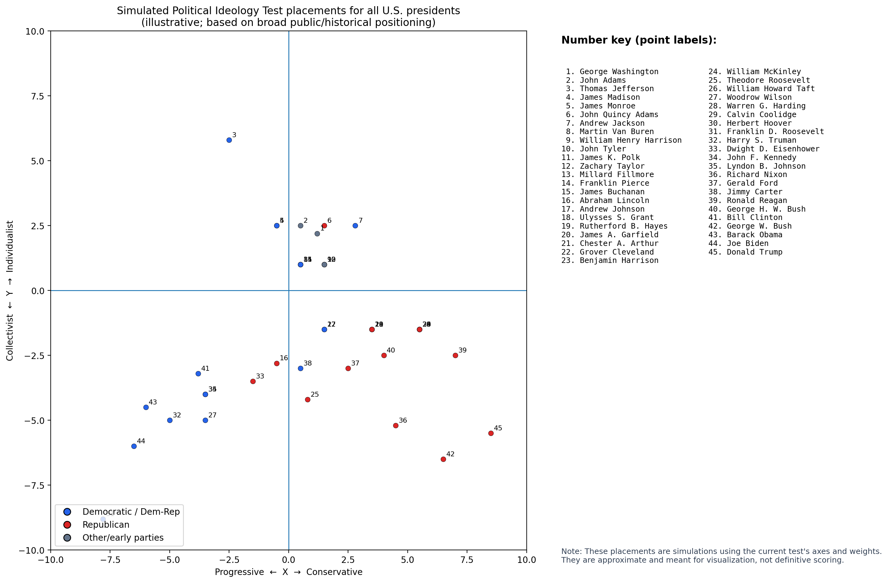 All U.S. Presidents plotted on the Political Ideology Test XY plane